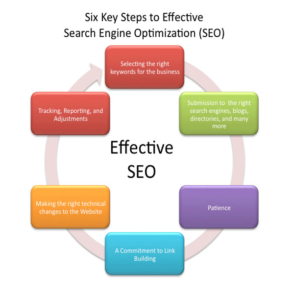 Effective Search engine optimisation (SEO)